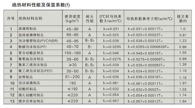 絕熱材料性能及保溫系數(shù)